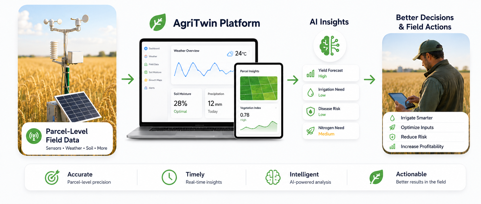AgriTwin workflow: field data collection, AI insights platform, and actionable farm decisions