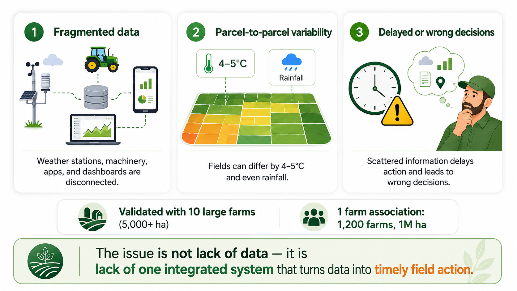The problem: fragmented farm data, parcel variability, and delayed decisions